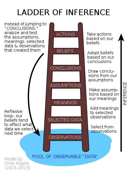 450px-Ladder_of_inference.svg