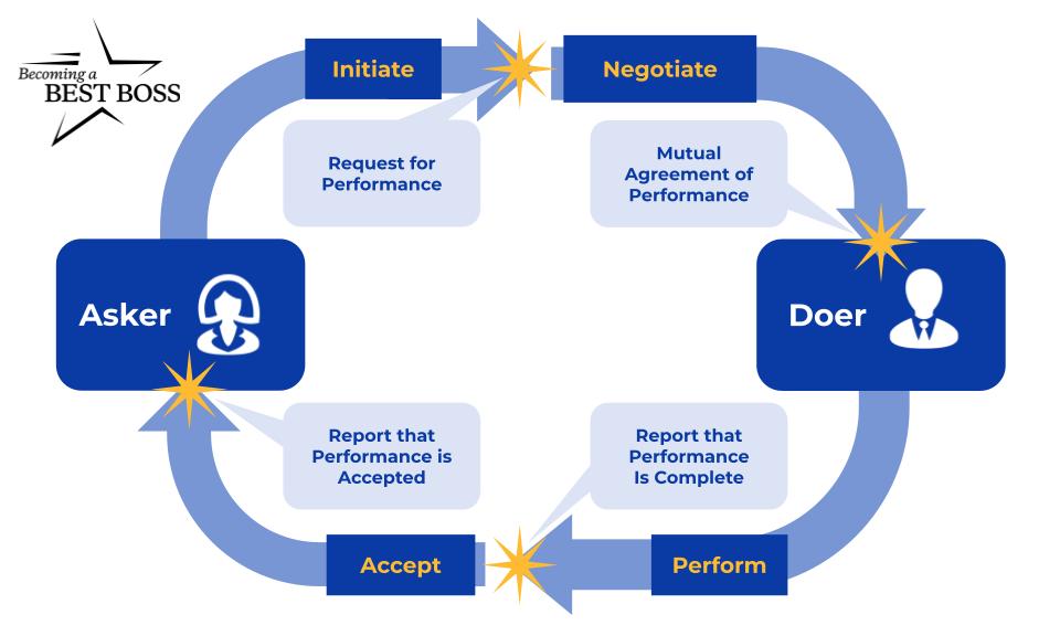 Accountability Loop Overview